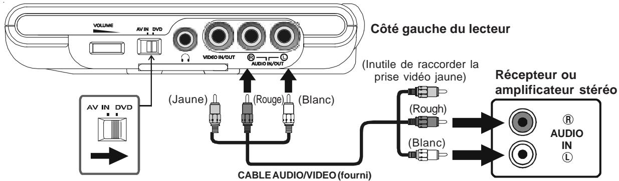SCOTT CRX-I912 - Connexion à un récepteur ou amplificateur stéreo - 1