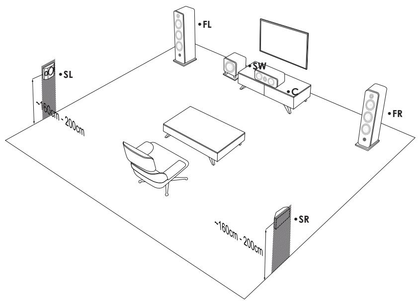 ELIPSON Prestige Facet 6B Wpair - Placement des enceintes surround SL/SR (PF7SR) - 1