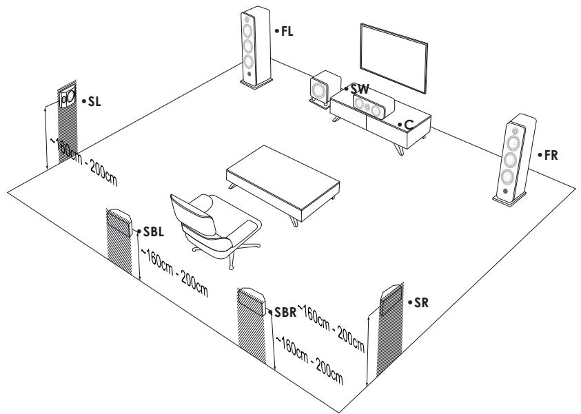 ELIPSON Prestige Facet 6B Wpair - Placement des enceintes surround Back SBL/SBR (PF6B/PF8B ou PF7SR) - 1