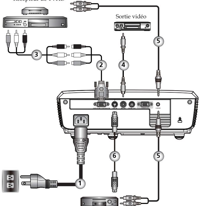 SANYO PDG-DSU 30 - Connexion à la Video - 1