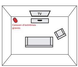 POLK MAGMiNicobic - Positionnement du caisson d'extrêmes graves et connexion - 1