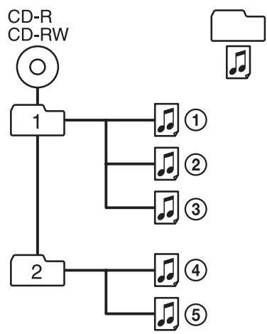 SONY D-NE 270 C - Hiéarchie d'un dossier ATRAC3plus/ATRAC3/MP3 et ordre de lecture - 1