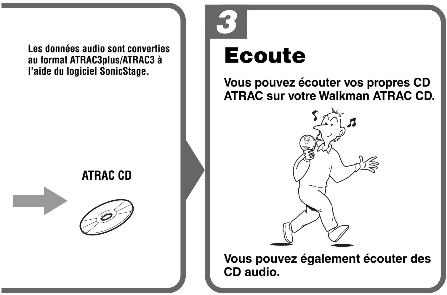 SONY D-NE 270 C - Qu'est-ce que le format ATRAC3plus/ATRAC3 ? - 1