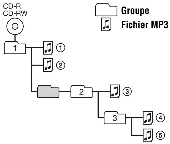 SONY D-NE 270 C - Hiéarchie d'un dossier ATRAC3plus/ATRAC3/MP3 et ordre de lecture - 2