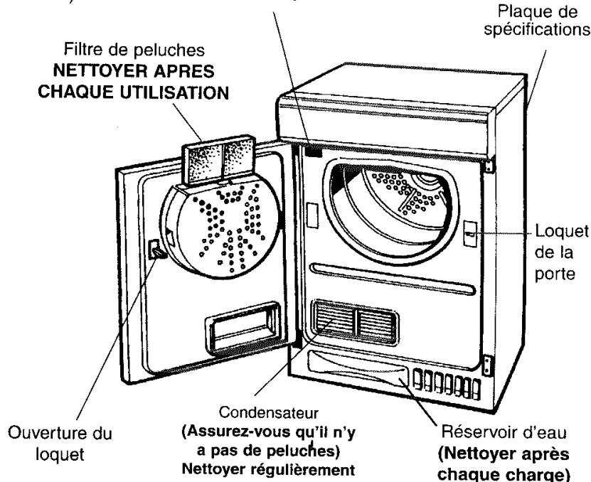 PROLINE SLC 60 BLANC - Caracteristiques - Prenez connaissance des principales parties de votre séchoir - 2