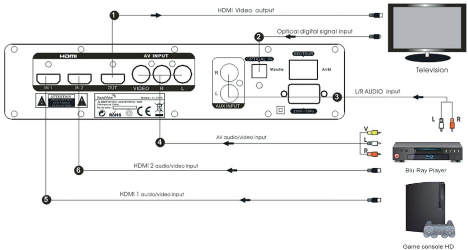 SOUNDVISION SV-2950W - Illustration des panneaux avant/arrière - 3