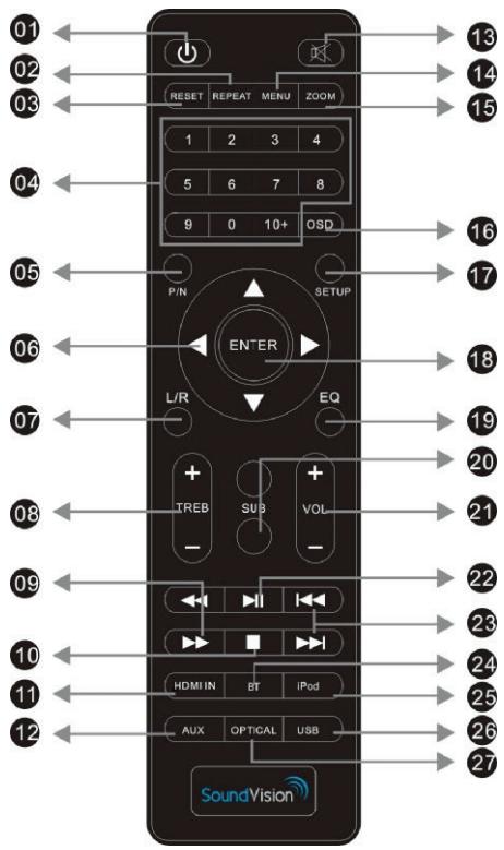SOUNDVISION SV-2950W - Fonctions de la télécommande - 1