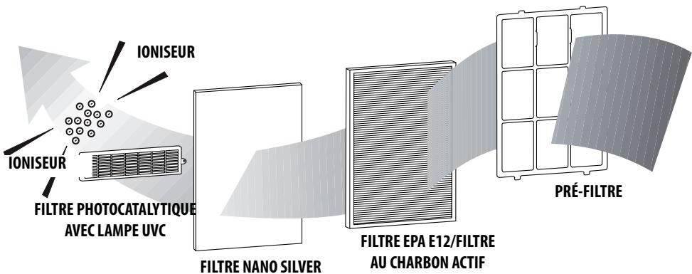 DELONGHI AC230 - CHARACTERISTIQUES TECHNIQUES - 1