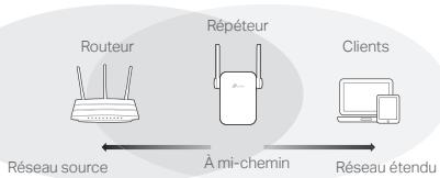TP-LINK RE650 - Positionner - 1