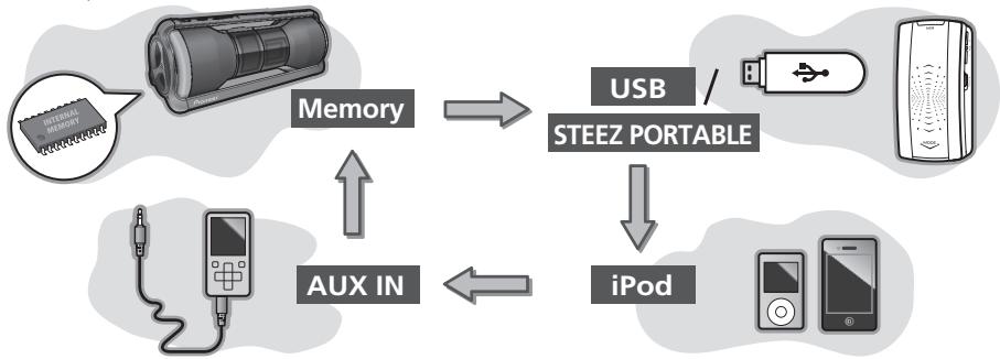 PIONEER STZ-D10Z-R - Appuyez de manière repétée sur la touche FUNC de la télécommande (ou sur la touche FUNCION de l'unité principale) pour selectionner la fonction d'entrée voulue. - 1