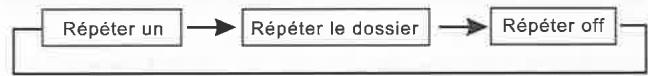 THOMSON THP370 - Répéter la lecture - 2
