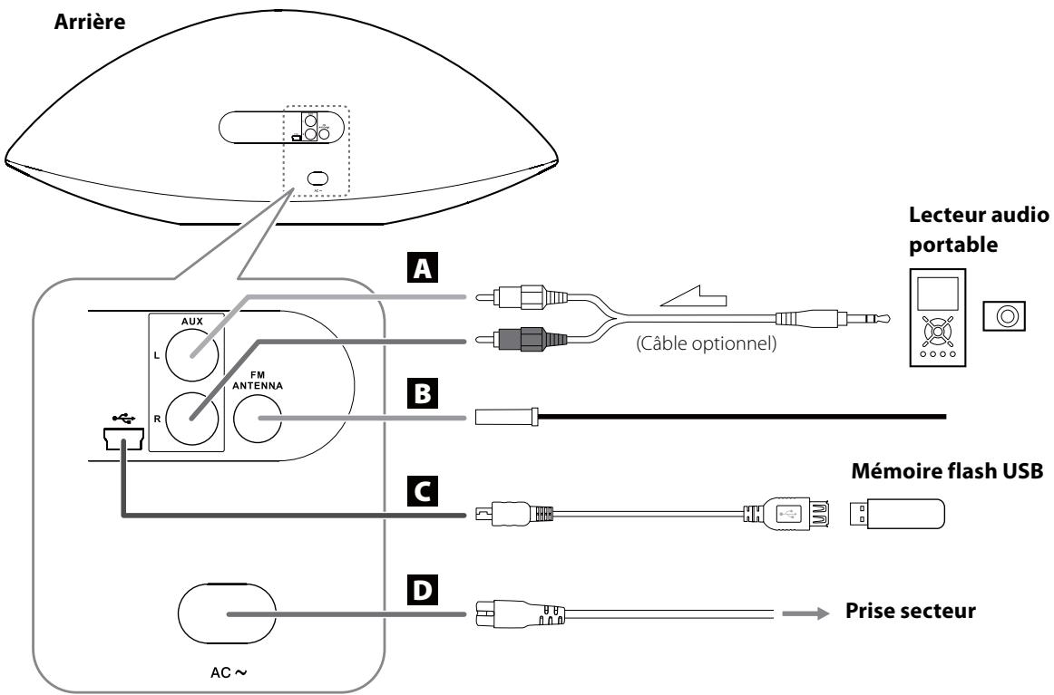 TEAC SR-100IB - Une fois tous les branchements terminés, raccordez le cordon d'alimentation à une prise secteur. - 1