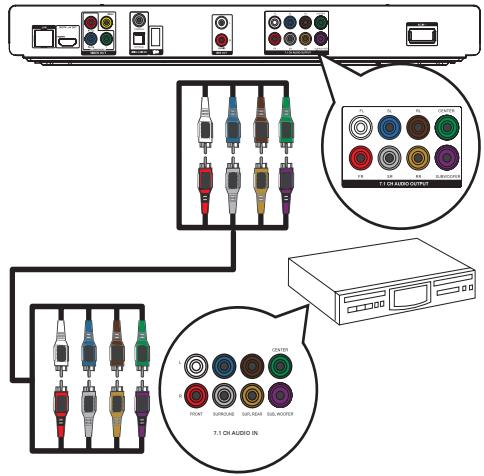 PHILIPS BDP7500 B2 - Connexion d'un récepteur multicanal - 1