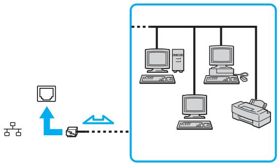 SONY VGN-A / VGN-FS - Connexion à un réseau local (LAN) - 1