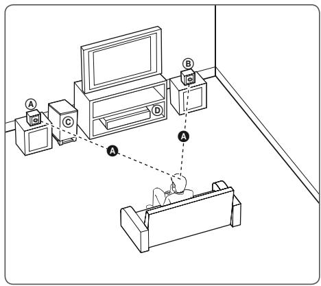 LG BH6530D - Positionnement du système - 1