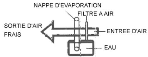 PUR LINE RAFY 90 R - Fonctionnement - 1