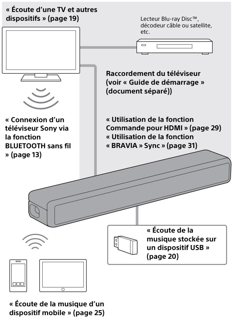SONY HT-SF200 - Ce que vous pouvez faire avec le système - 1