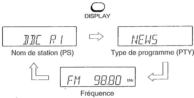 SHARP XL-1500 - Informations données par RDS - 1