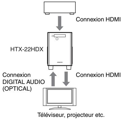 ONKYO HTX-22HDX - - Connexions et configuration - 1