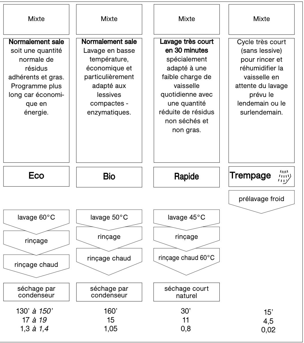 SAUTER SVH83JF1 - 10/LES PROGRAMMES DE LAVAGE - 1