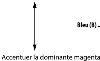 NIKON D4S - Régler précisé la balance des blancs. - 3