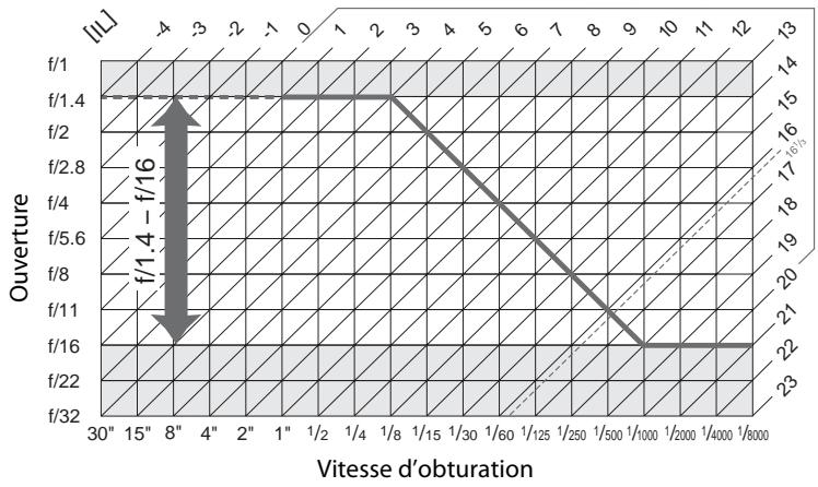 NIKON D4S - Programme d'exposition - 1