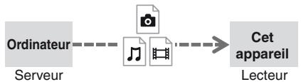 SONY BDP-S480 - Pour lire un fichier à partir d'un serveur DLNA via cet apparéil (lecteur DLNA) - 1