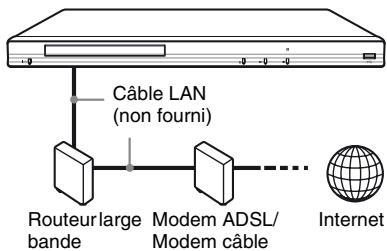 SONY BDP-S480 - Configuration à fil - 1