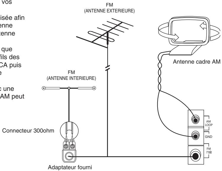 SHERWOOD RX-4109 - RACCORDEMENT DES ANTENNES - 1
