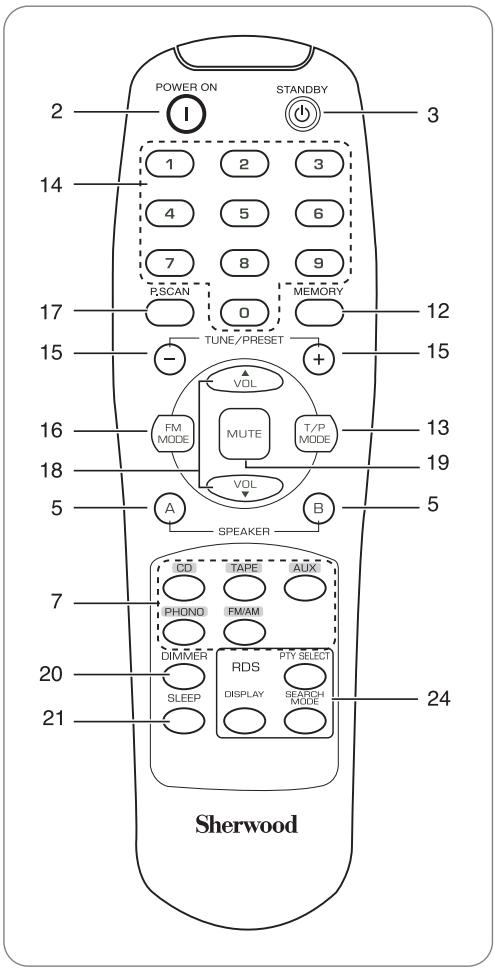 SHERWOOD RX-4109 - TELECOMMANDES - 1