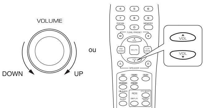 SHERWOOD RX-4109 - Réglage du volume pour un niveau sonore comfortable. - 1