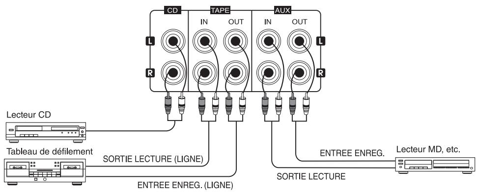 SHERWOOD RX-4109 - RACCORDEMENT DES COMPOSANTS AUDIO - 1