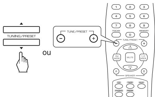 SHERWOOD RX-4109 - Lorsque « RDS SRCH » est affché, appuyer sur le bouton TUNING/PRESET UP(▲,+) ou DOWN (▼,-). - 1