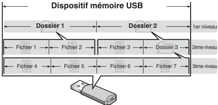 MARANTZ HDDAC1 - À propos des dossiers et des fichiers - 1