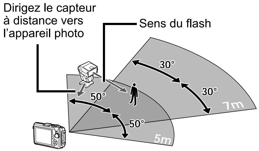 OLYMPUS TG-3 - Prendre des photos avec le système de flash RC sans fil d'Olympus - 1