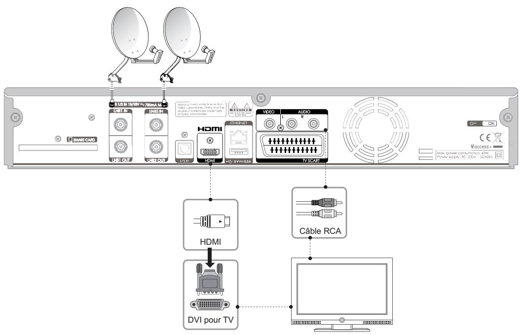 VISIOSAT TNT 5050 TNTSAT - Lorsque you n'êtes pas équipé d'un récepteur A/V : - 1