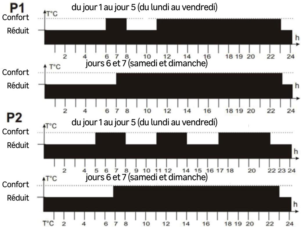 EQUATION Nesia - Mode de programmation - 1