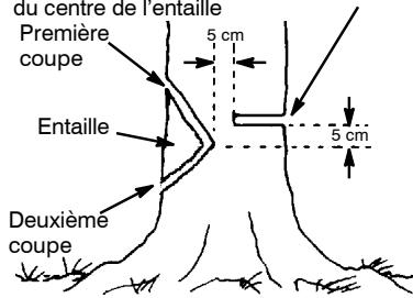 MCCULLOCH CS 420T Tronçonneuse - TRAIT D'ABATTAGE ET ABATTA-GE DE L'ARBRE - 1