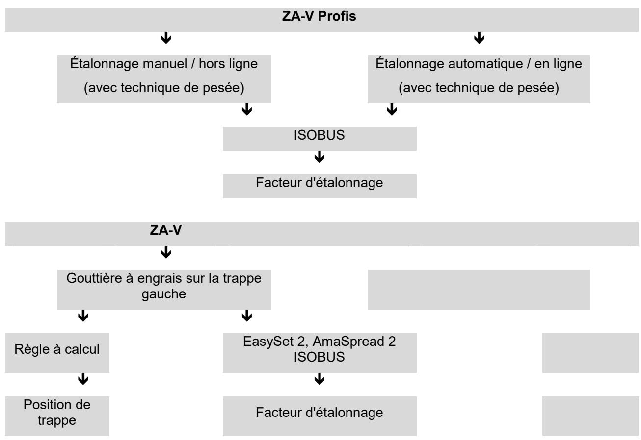 AMAZONE ZA-V Tronic - Scheme du contrôle du début - 1