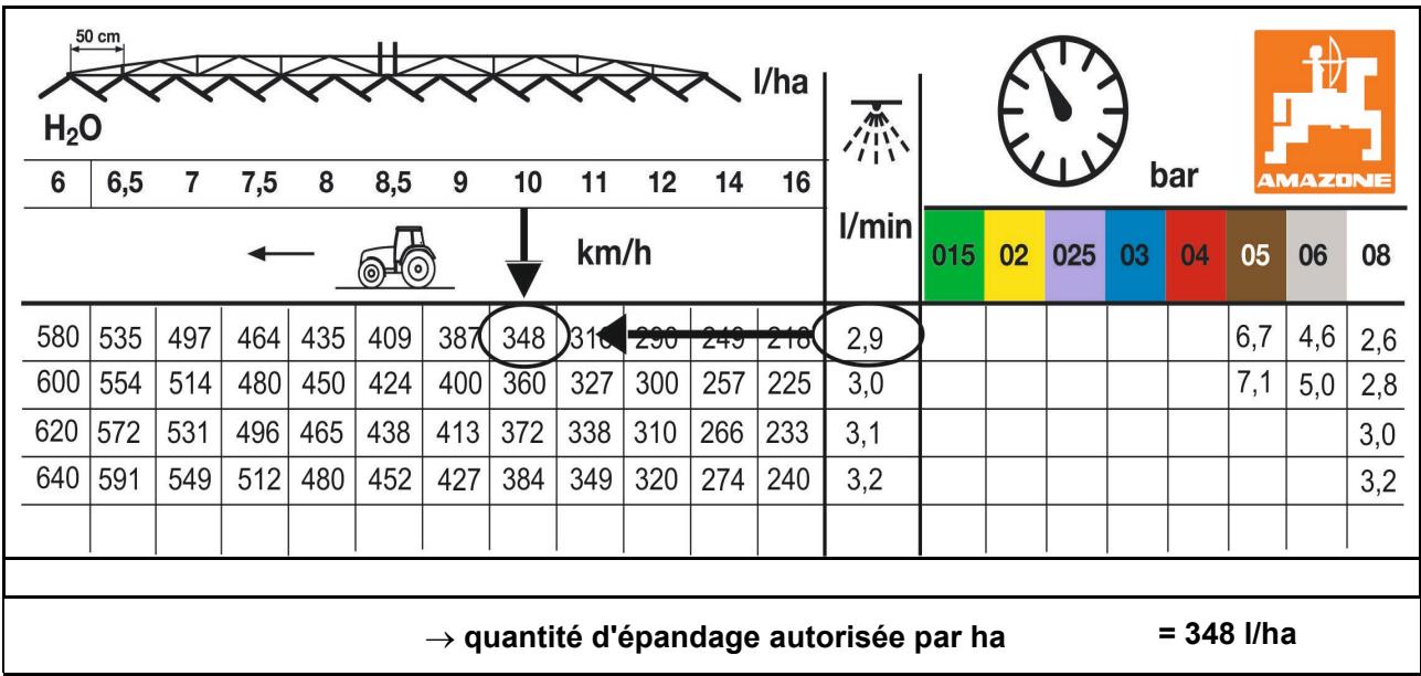 AMAZONE Tyrok 400 V - Conversion de la quantité d'épandage en l/ha : - 1