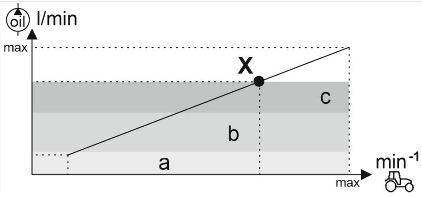 AMAZONE UF 1002 - Débit volume d'huile - 2