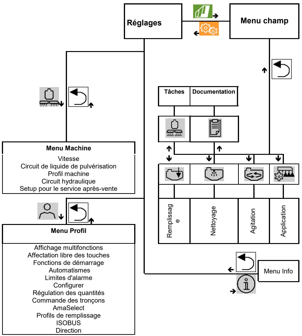 AMAZONE Logiciel ISOBUS Pulvérisateur UF 02 / UX01 / Pantera / FT-P - Hierarchie du logiciel ISOBUS - 1
