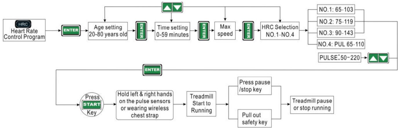 CARE FITNESS 24km/h - CARE - ZEPHYR - Schéma de fonctionnement du programme d'exercices P1 Programme de contrôle de la fréquence cardiaque - 1