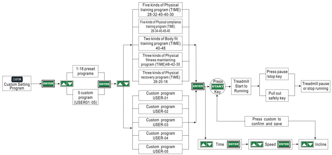 CARE FITNESS 25km/h - CARE - CLUB RUNNER - Intelligent Exercise program operation schematic diagram - 2