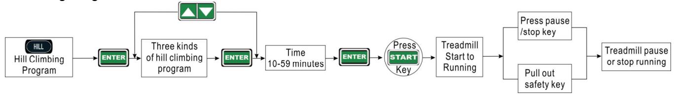 CARE FITNESS 25km/h - CARE - CLUB RUNNER - Intelligent Exercise program operation schematic diagram - 5