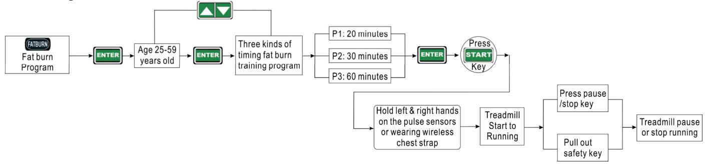 CARE FITNESS 25km/h - CARE - CLUB RUNNER - Intelligent Exercise program operation schematic diagram - 6