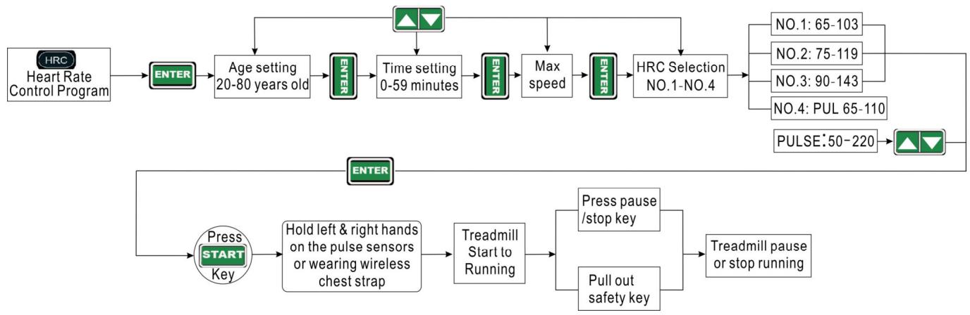 CARE FITNESS 25km/h - CARE - CLUB RUNNER - Intelligent Exercise program operation schematic diagram - 1