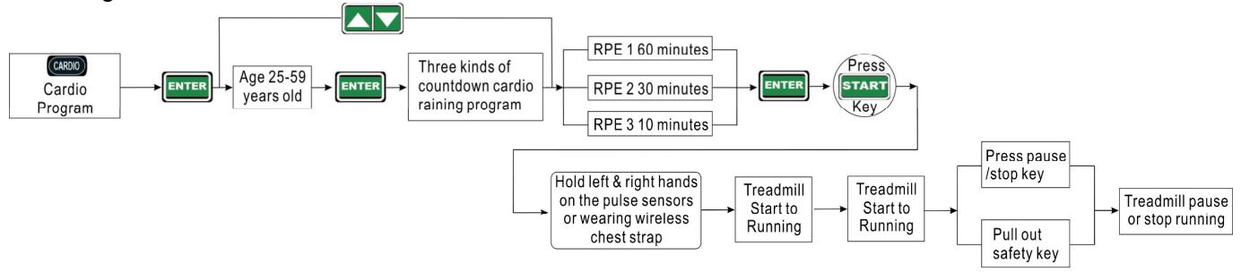 CARE FITNESS 25km/h - CARE - CLUB RUNNER - Intelligent Exercise program operation schematic diagram - 7