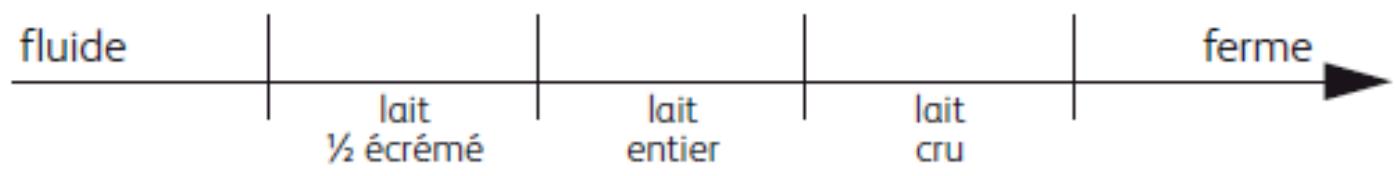 SEB YAOURTIERE DELICES - Quels laits utiliser ? - 1