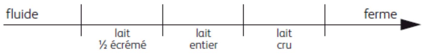 SEB YG651121 - Quels laits utiliser ? - 1